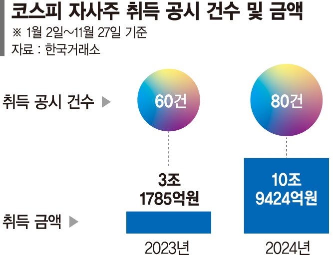 '증시부진' 효과인가… 자사주 매입 늘고 밸류업 가속도