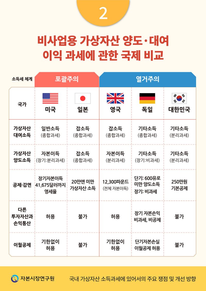 각국 가상자산 과세안. 출처=자본시장연구원