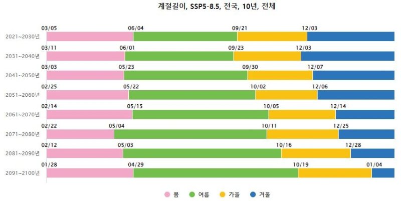 SSP5-8.5 시나리오를 적용한 향후 한반도 계절 길이 (출처=연합뉴스)