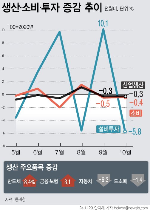 [서울=뉴시스] 지난달 전(全)산업 생산은 전월 보다 0.3% 감소했다. 소비(소매판매)도 0.4% 설비투자는 5.8% 각각 감소하며 산업활동을 보여주는 3대 지표가 모두 뒷걸음질 했다. (그래픽=안지혜 기자) hokma@newsis.com