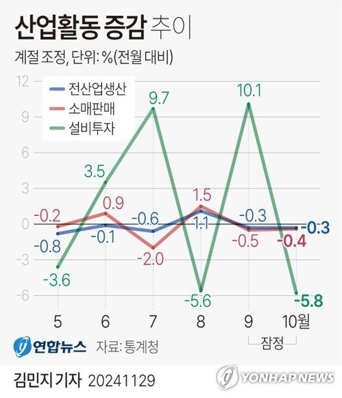 [그래픽] 산업활동 증감 추이 (출처=연합뉴스)