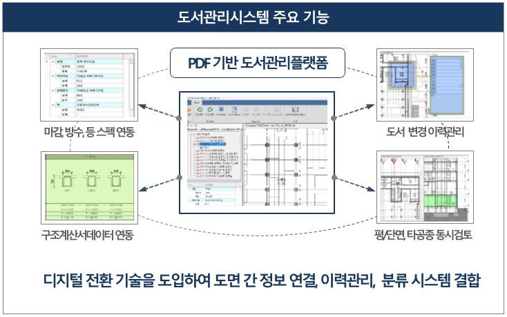 한화 건설부문-파이브디위드 '건설 도서관리 시스템' 고도화 협력