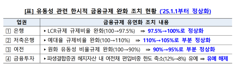 코로나 때 풀어준 금융사 유동성 금융규제, 내년부터 정상화