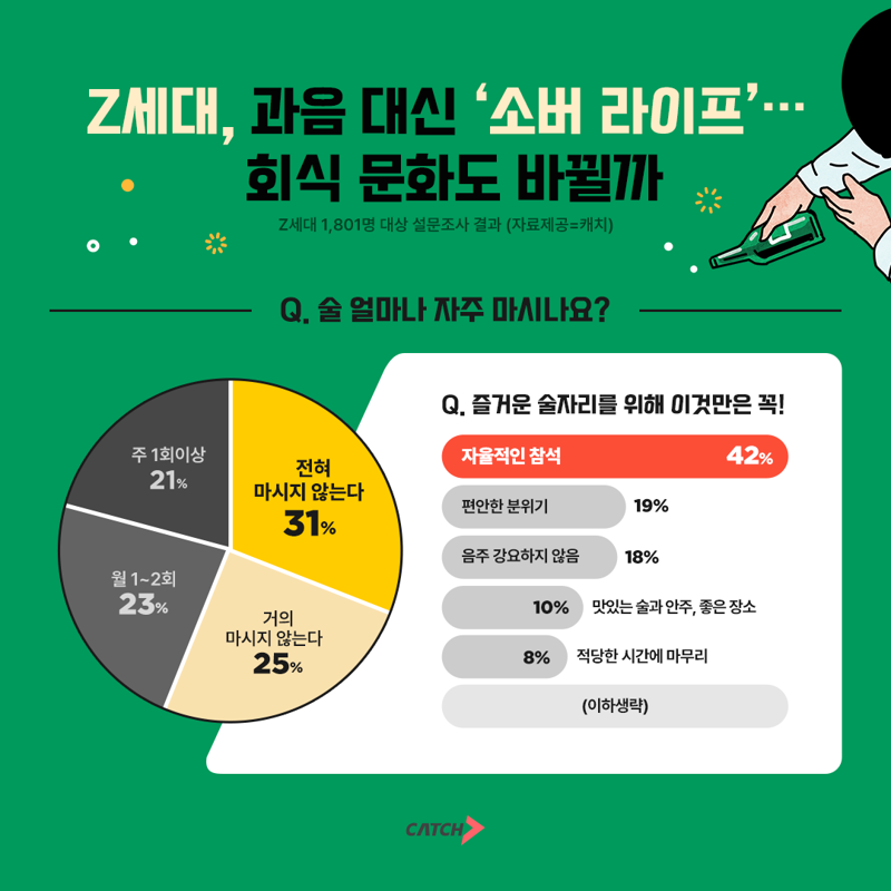 "우린 다른 세대와 달라" 달라진 Z세대 과음 대신 이 거