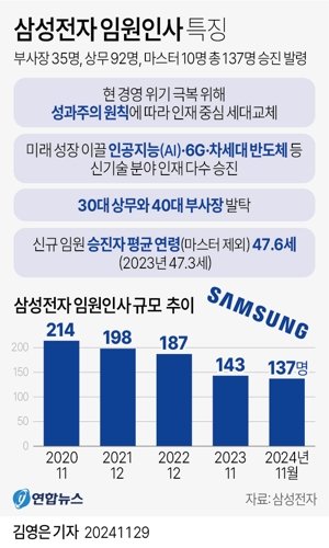 삼성전자가 올해 임원 인사에서 미래 성장을 이끌 인공지능(AI)과 6G, 차세대 반도체 등 신기술 분야 인재를 다수 승진시켰다. 임원 승진 규모는 예년보다 줄었으나, 성과주의 원칙에 따라 세대교체를 추진하고 30대 상무와 40대 부사장을 발탁해 미래 성장 기반을 구축했다. 삼성전자는 부사장 35명, 상무 92명, 마스터 10명 등 총 137명을 승진 발령하는 내용의 2025년 정기 임원 인사를 실시했다고 29일 밝혔다. 연합뉴스