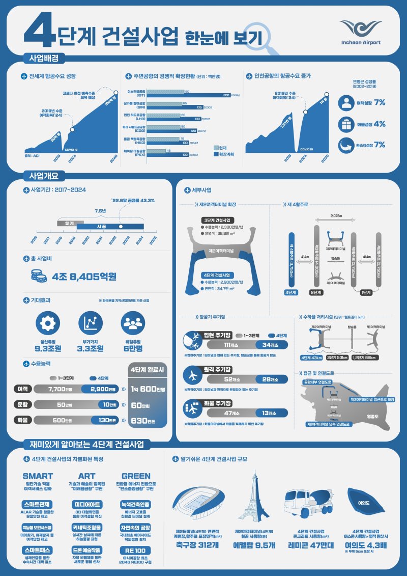 [인천공항=뉴시스] 사진은 인천공항 4단계 확장사업 그래픽. 2024.11.29. (사진=국토교통부 제공) photo@newsis.com *재판매 및 DB 금지