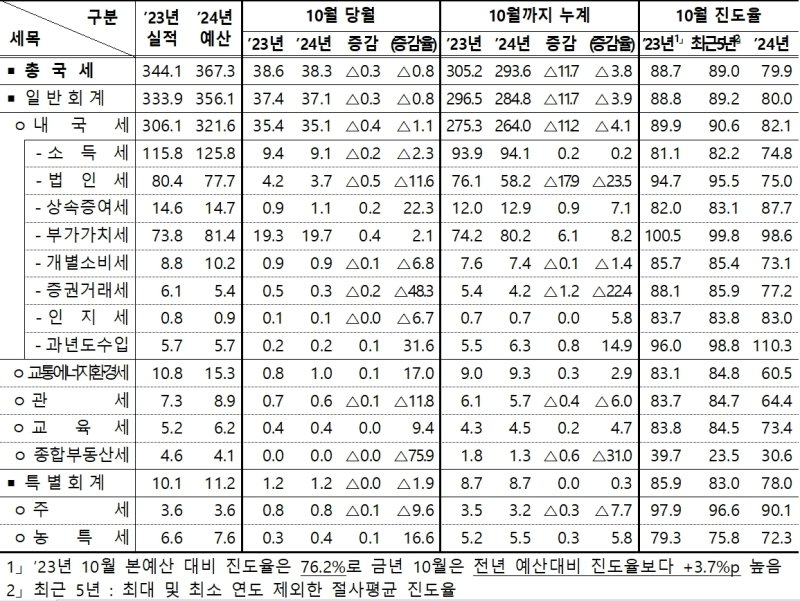 10월 국세수입 현황(기획재정부 제공). 2024.11.29/뉴스1