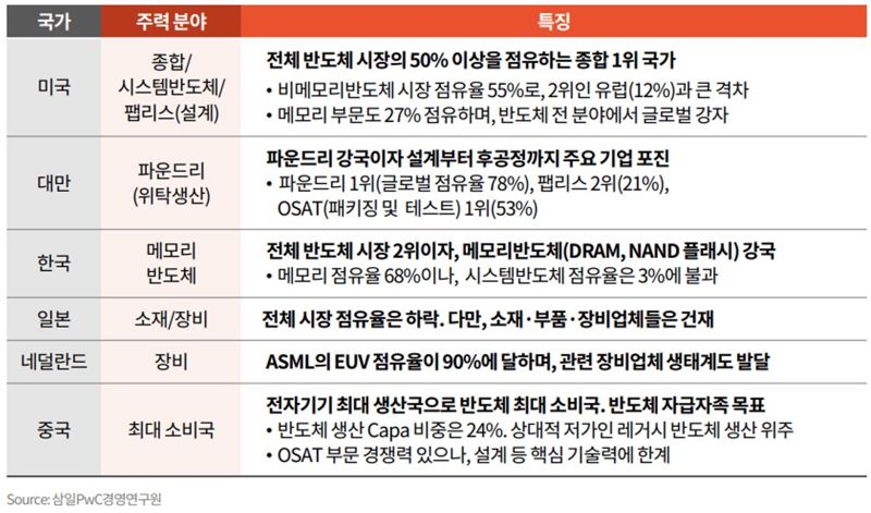 삼일PwC ‘K-반도체 레벨업 방안’ 보고서 중 일부. 삼일PwC 제공.