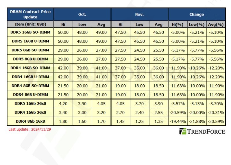 트렌드포스 11월 D램 가격. 트렌드포스