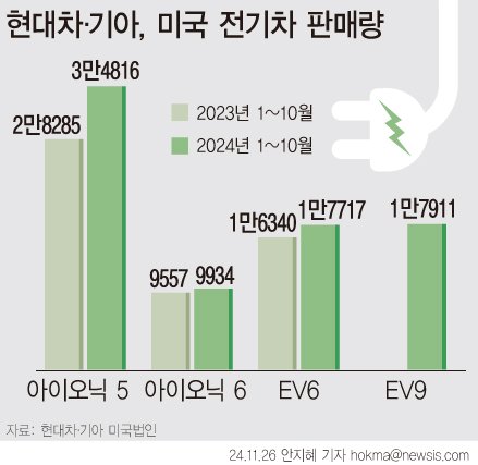 [서울=뉴시스] 아이오닉 5, EV6 등 현대차그룹 전기차 모델이 미국 시장에서 선전하고 있다. 올해 사상 처음으로 연 10만대 판매 돌파도 가능해 보인다. 현대차의 첫 3열 대형 전기 SUV 아이오닉 9을 비롯한 신차들도 출시를 앞두고 있어 시장 주도권을 더욱 강화할 것이란 전망이 나온다. (그래픽=안지혜 기자) hokma@newsis.com