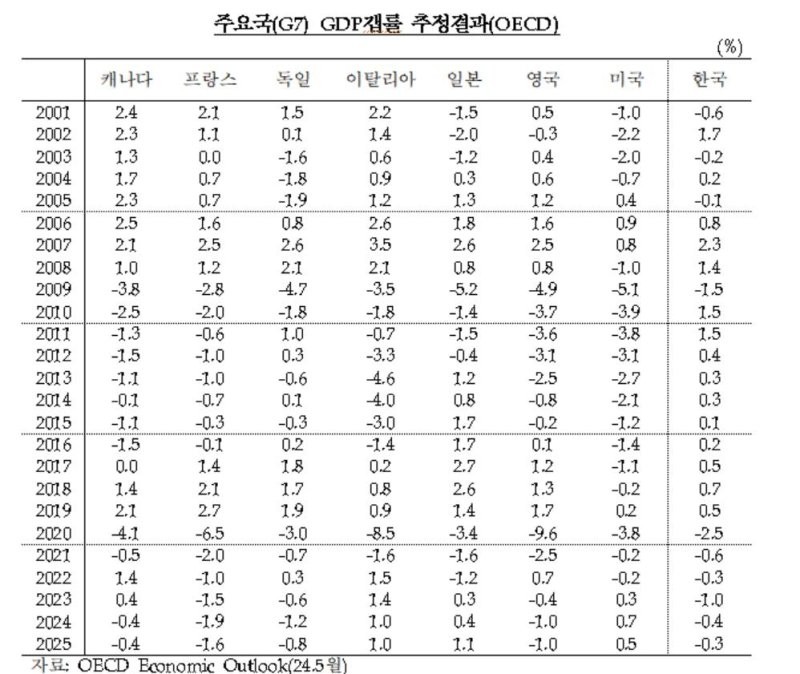 G7·한국 GDP갭률 추정 결과(OECD) (출처=연합뉴스)