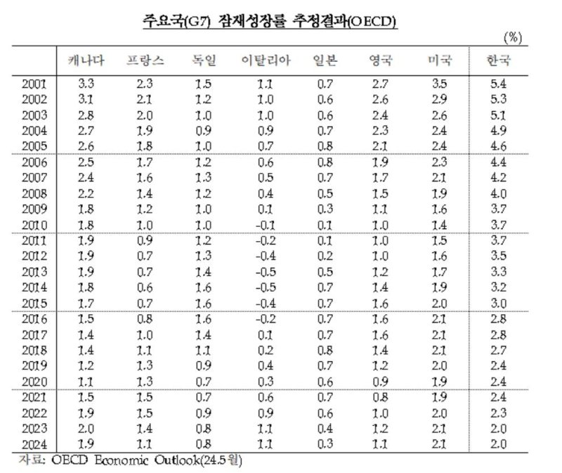 G7·한국 잠재성장률 추정 결과(OECD) (출처=연합뉴스)