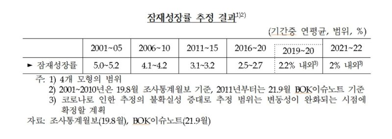 한국은행 시기별 잠재성장률 추정 결과 (출처=연합뉴스)