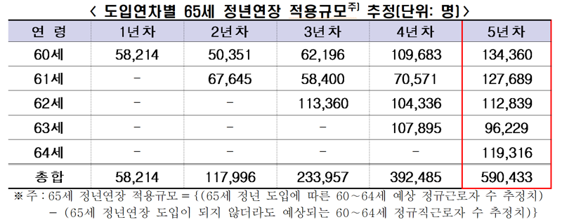 '정년연장에 따른 비용 추정 및 시사점' 보고서 중 일부. 한국경제인협회 제공