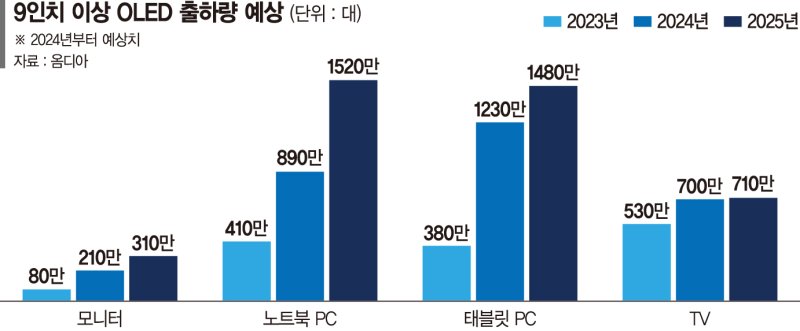 IT OLED까지 中 물량공세… ‘韓 아성’ 태블릿·노트북用 위협