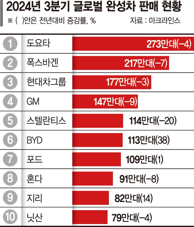 '쾌속질주' BYD… 현대차, HEV·고성능車로 세계2위 노린다 [산업계 차별화로 승부]