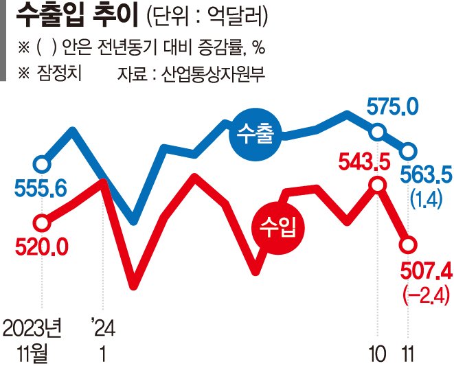 짙어지는 '수출 먹구름'… 對美·對中 수출 마이너스 전환·수출 증가율 4개월째 둔화