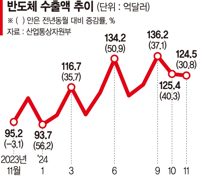 짙어지는 '수출 먹구름'… 對美·對中 수출 마이너스 전환·수출 증가율 4개월째 둔화