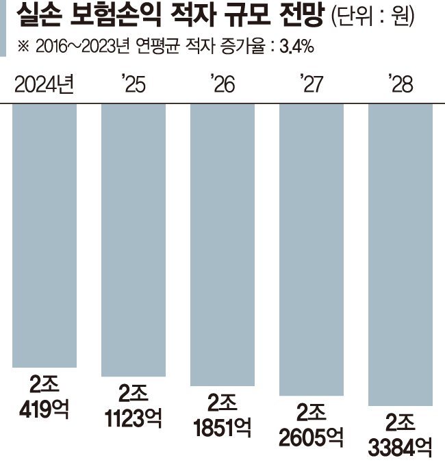 밑빠진 실손보험… 5년뒤 적자 11조 불어난다 ['실손 빼먹기' 전락한 비급여]