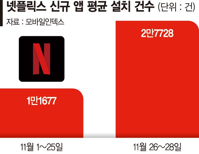 "네이버 카드 통했다"… 넷플릭스 앱 신규설치 2배 증가