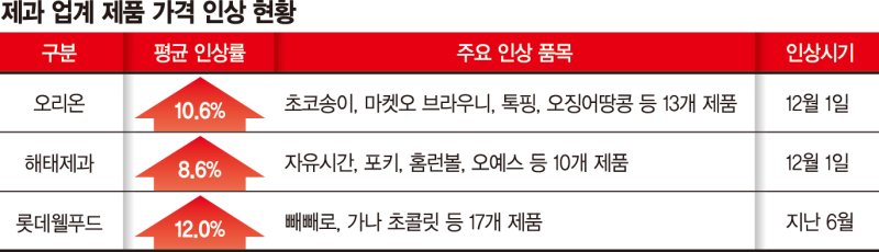 '원료 급등’ 폭탄 맞은 식품업계… 정부 ‘가격인하’ 4500억 푼다