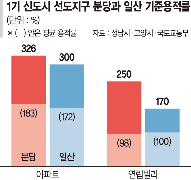 천당위에 분당, 분당위엔 연립지구 "돈 돌려받고 재건축도"