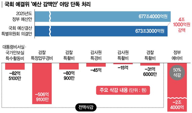 "野 사과 안하면 협상 없다" "與 태도변화 없으면 더 감액" [여야, 예산안 강대강 대치]
