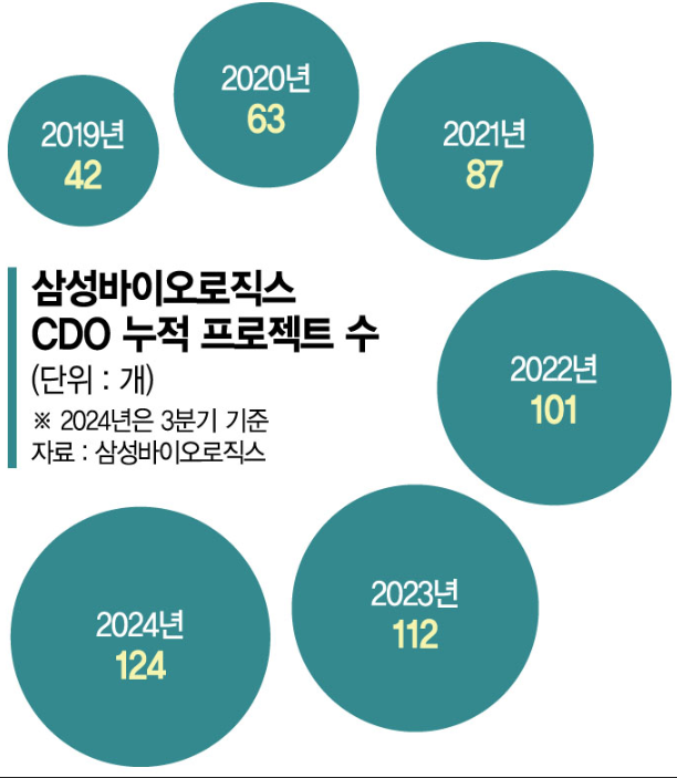 삼바 "CDO·ADC로 초격차 확대"