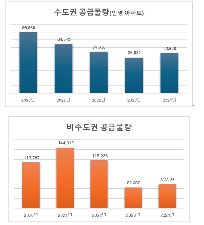 자료 : 리얼하우스