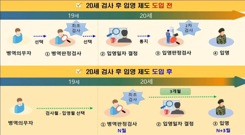 20세 병역판정검사 후 입영 제도 안내. 자료=병무청 제공