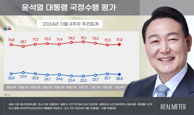 11월 4주차 윤석열 대통령 국정수행 평가 (출처=연합뉴스)