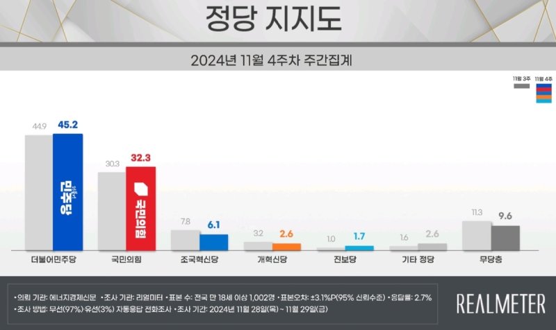 11월 4주차 정당 지지도 (출처=연합뉴스)