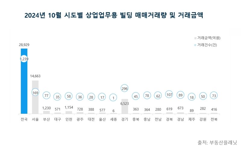 2024년 10월 시도별 상업업무용 빌딩 매매거래량 및 거래금액. 부동산플래닛 제공