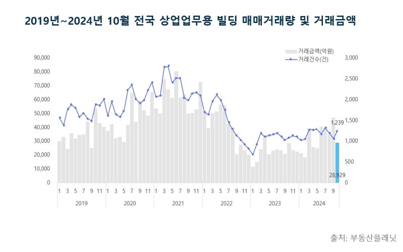 2019년~2024년 10월 전국 상업업무용 빌딩 매매거래량 및 거래금액. 부동산플래닛 제공