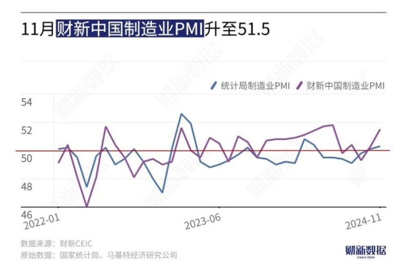 "美 관세폭탄 전 재고 확보"…中 11월 차이신 제조업 PMI 급등 (출처=연합뉴스)