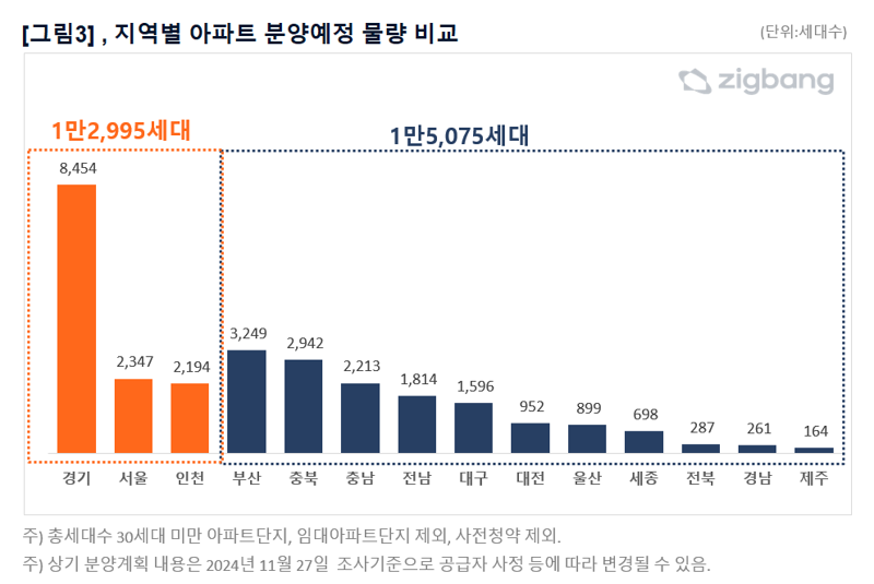 지역별 아파트 분양 예정 물량 비교. 직방 제공