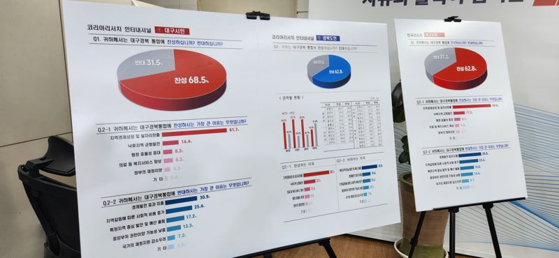 대구시가 지난 11월 27일부터 29일까지 사흘간 ㈜코리아리서치인터내셔널과 ㈜한국리서치가 실시한 '대구경북 통합 찬반 여론조사' 결과 대구시민 68.5%, 경북도민 62.8%가 찬성하는 것으로 나타났다. 김장욱 기자