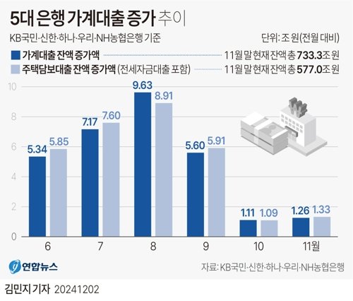 11월 5대 시중은행 가계대출 증가폭 1조원대… '대출억제' 통했다