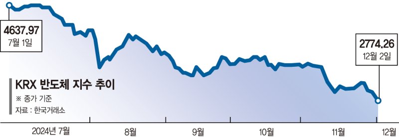 반도체주 하반기 시총 246조 증발… 내년 2분기나 회복 기대