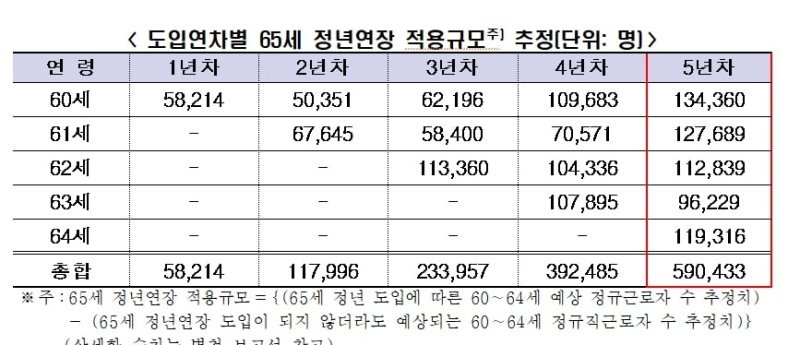 도입연차별 65세 정년연장 적용규모 추정. /사진=한경협