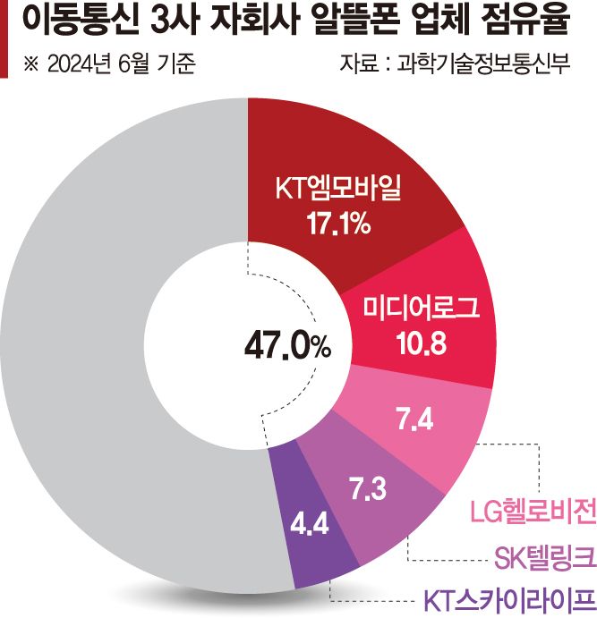 결론 못내린 ‘알뜰폰 점유율 규제’… 업계 "경쟁 이유 사라져"