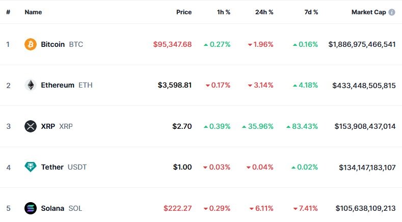 이 시각 현재 주요 암호화폐 시황 - 코인마켓캡 갈무리
