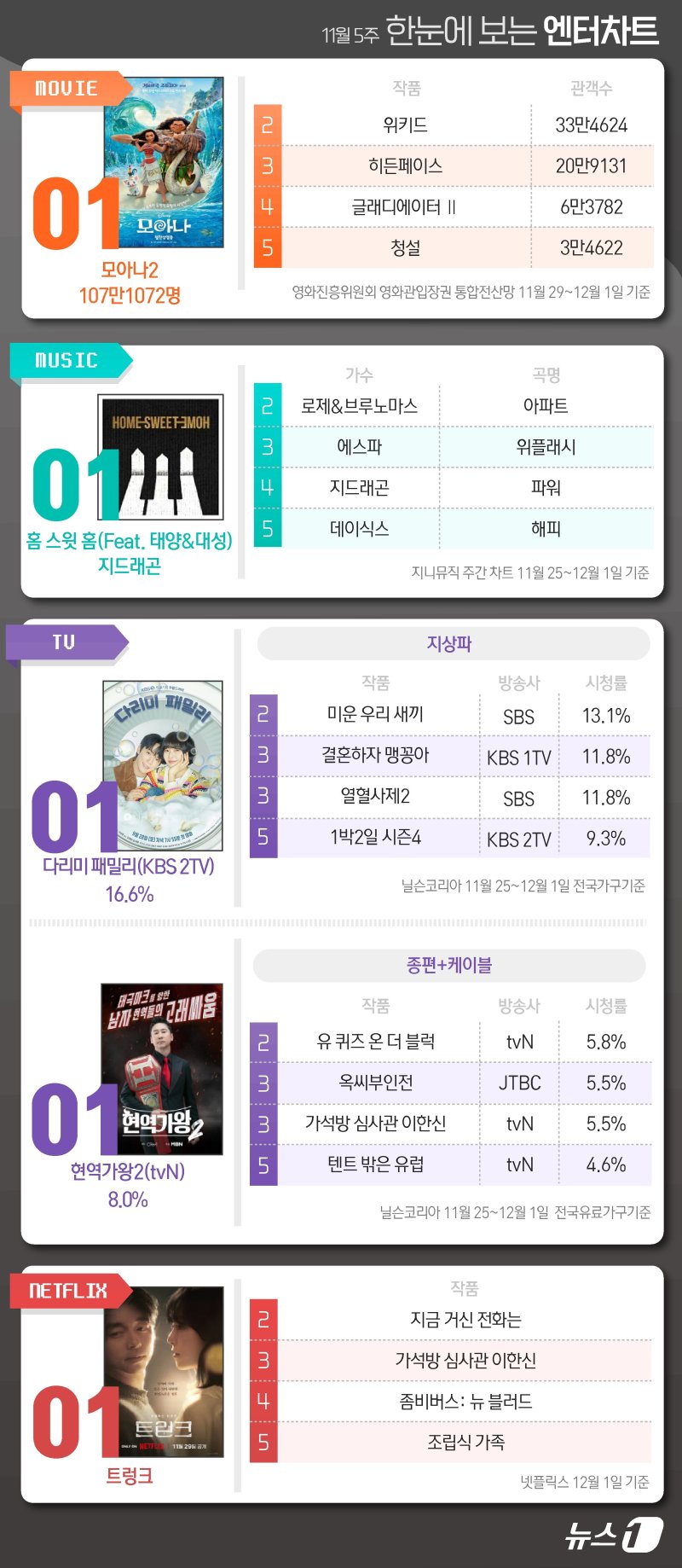 모아나2·지드래곤·다리미·현역가왕2·트렁크, 1위 [한눈에 보는 엔터차트]