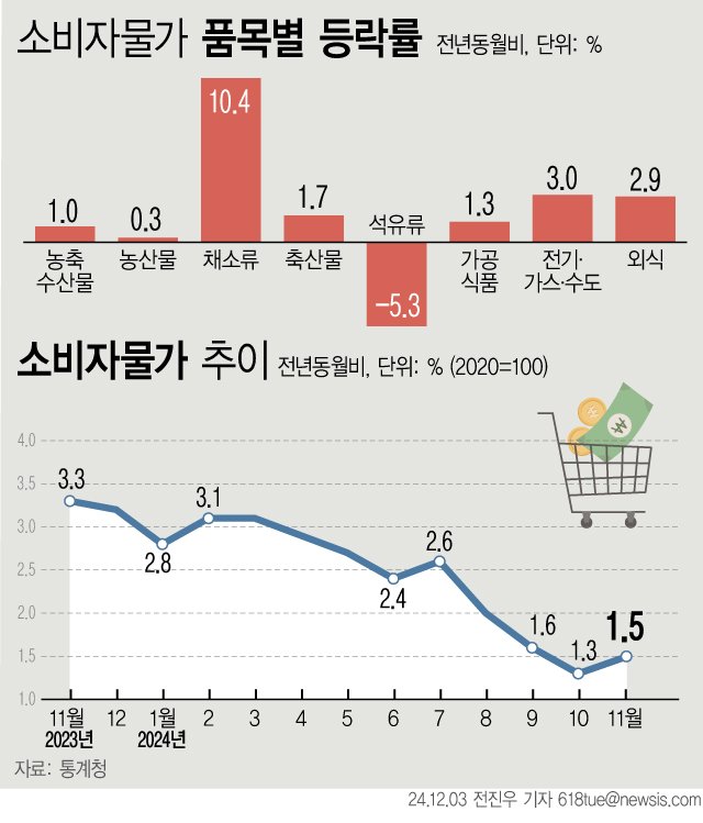 [서울=뉴시스] 3일 통계청에 따르면 지난달 소비자물가 상승률이 1.5%를 기록하며 3개월 연속 1%대를 이어갔지만 8월부터 감소세를 이어가던 증가폭이 넉 달 만에 증가세로 돌아섰다. (그래픽=전진우 기자) 618tue@newsis.com