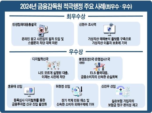 금감원, 적극행정 최우수부서에 민생침해대응총괄국 선정