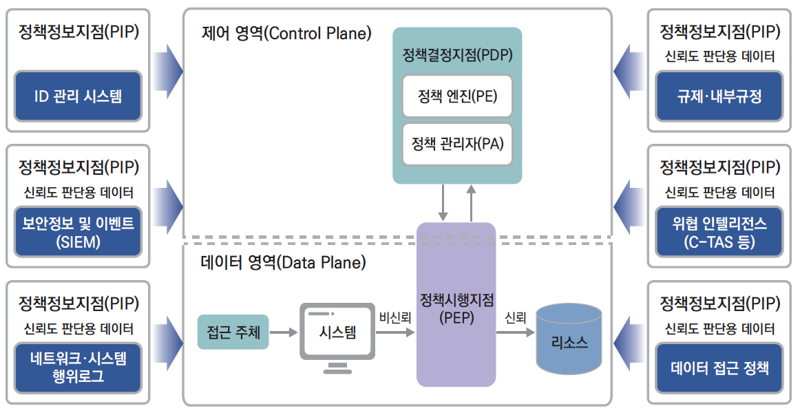 제로트러스트 보안 모델 및 구성요소. 과기정통부 제공