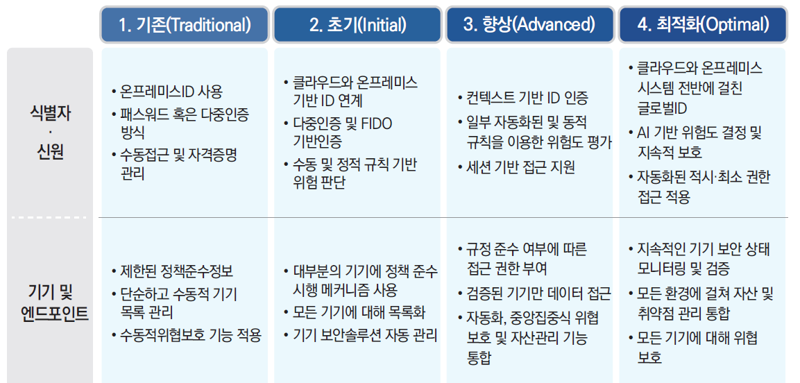 제로트러스트 성숙도 모델 2.0 요약. 과기정통부 제공