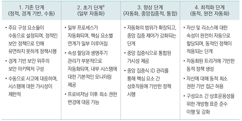 제로트러스트 성숙도 수준 4단계. 과기정통부 제공