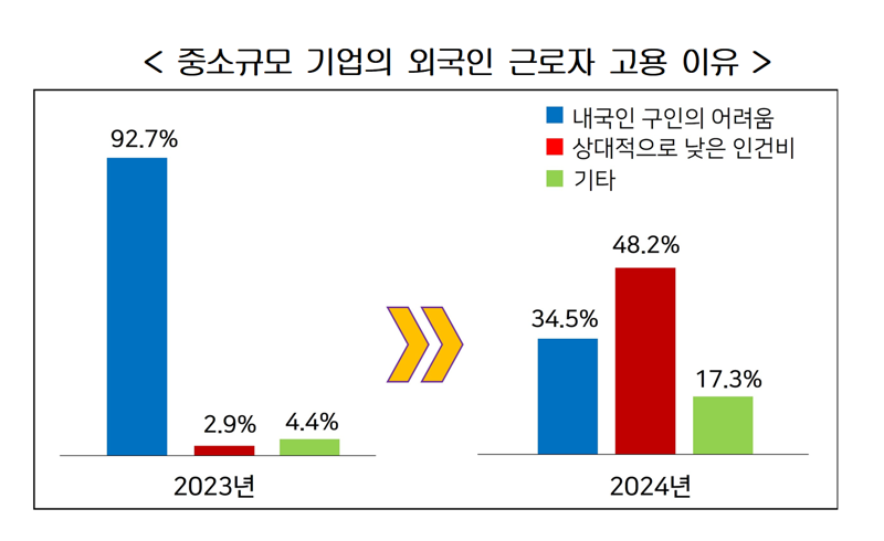 경총이 300인 미만 주요 업종별 기업 600개사(응답기업 기준)를 대상으로 실시간 '외국인 근로자 활용현황 및 정책 인식조사' 결과. 경총 제공