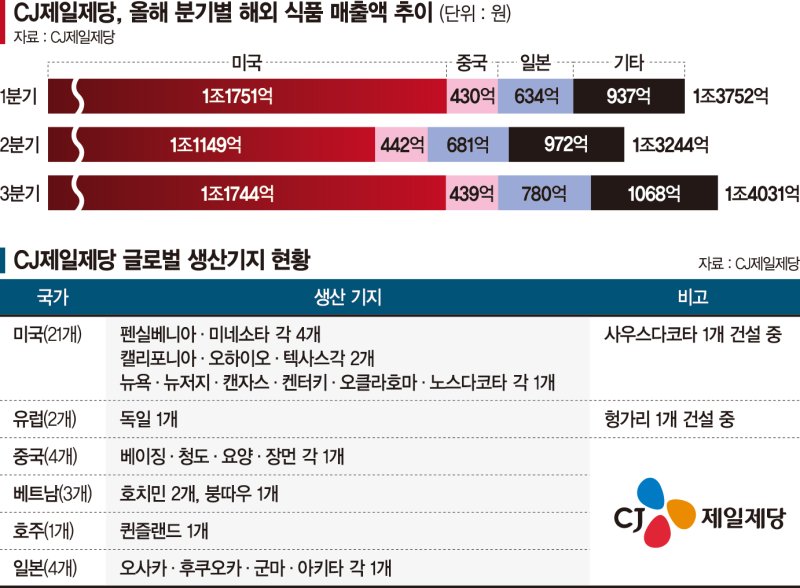 '비비고 매직' CJ, 식품 해외매출 비중 50% 첫돌파 눈앞